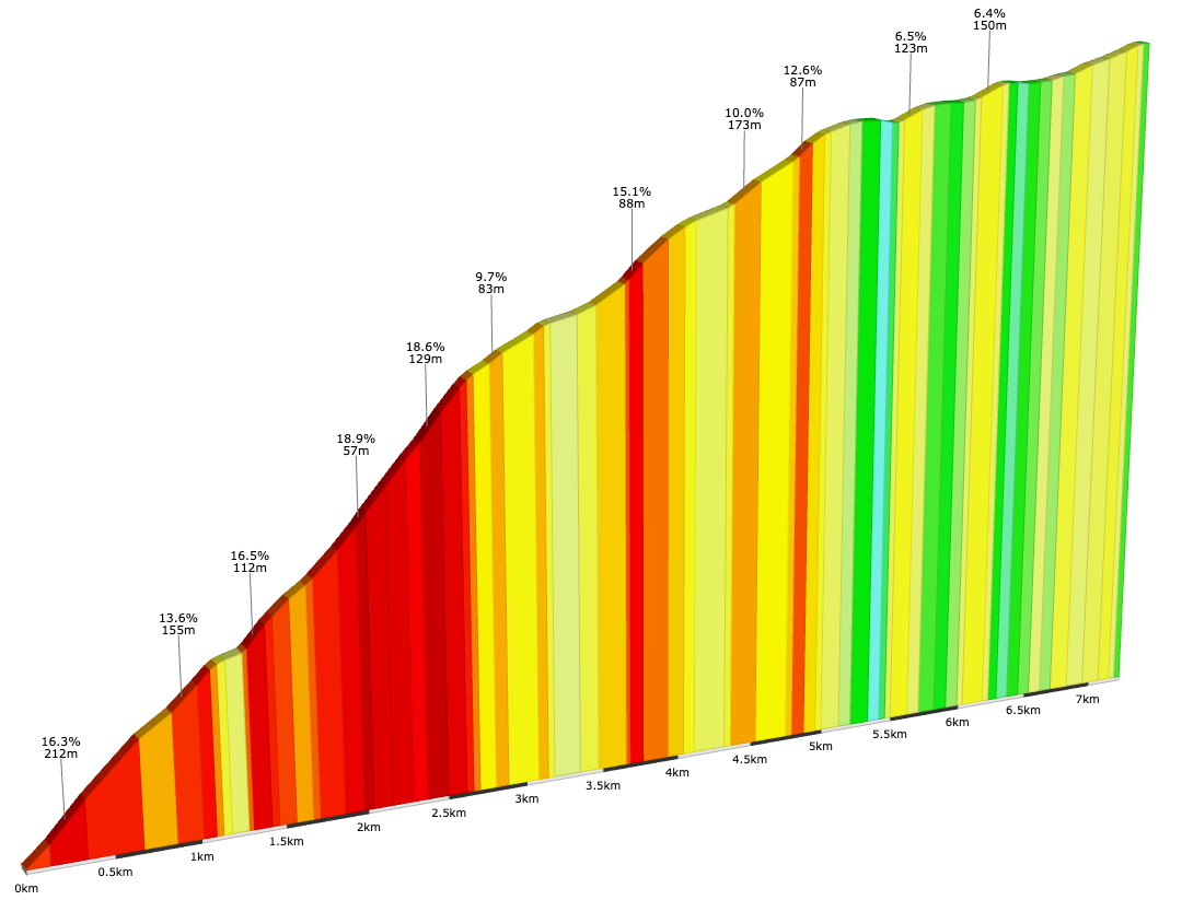 Gráfico de subida de Papal