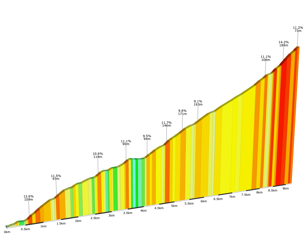 Gráfico de subida de Tinquilco